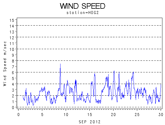WINDSgraph