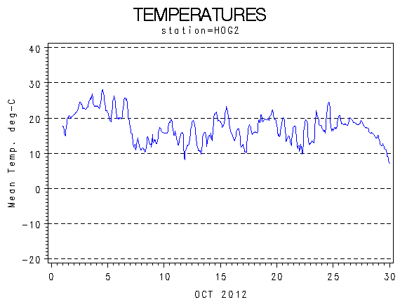 TEMPgraph