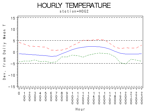 TEMP1graph