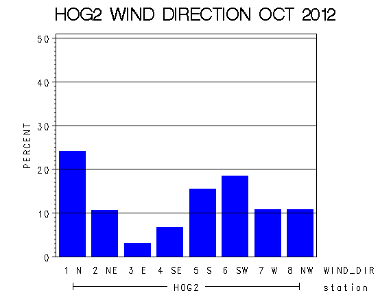 WINDDgraph