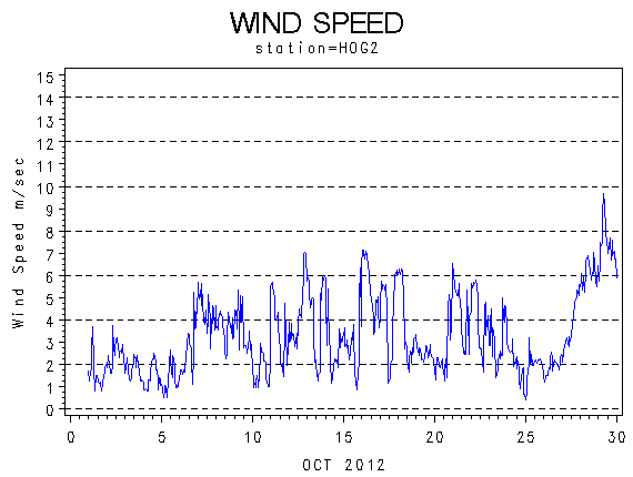WINDSgraph