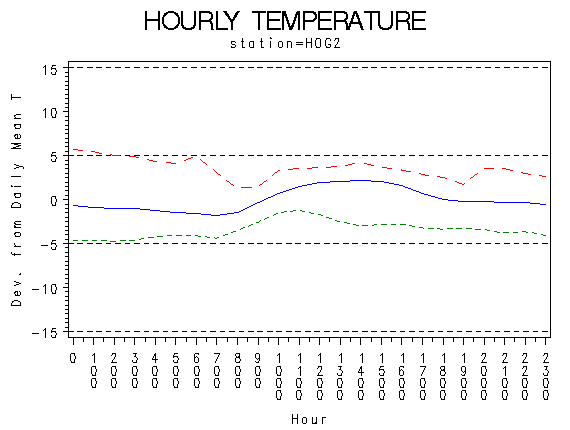 TEMP1graph