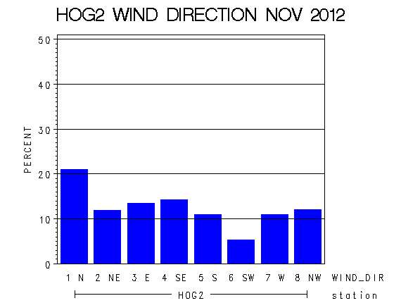 WINDDgraph