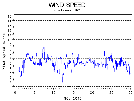 WINDSgraph