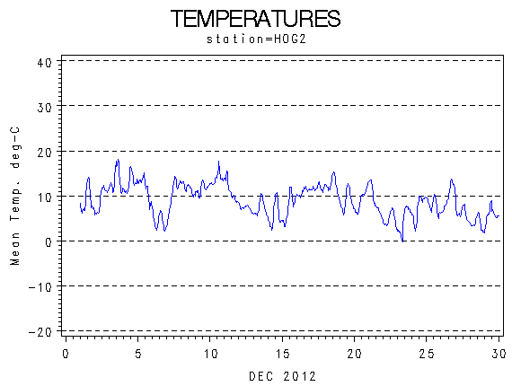 TEMPgraph