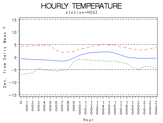 TEMP1graph