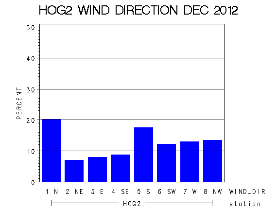 WINDDgraph