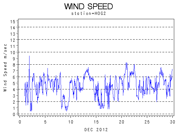 WINDSgraph