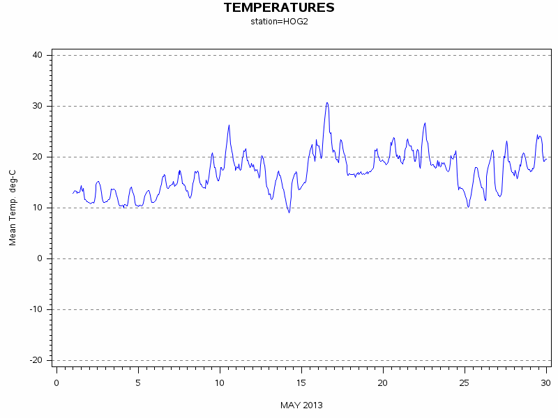 TEMPgraph
