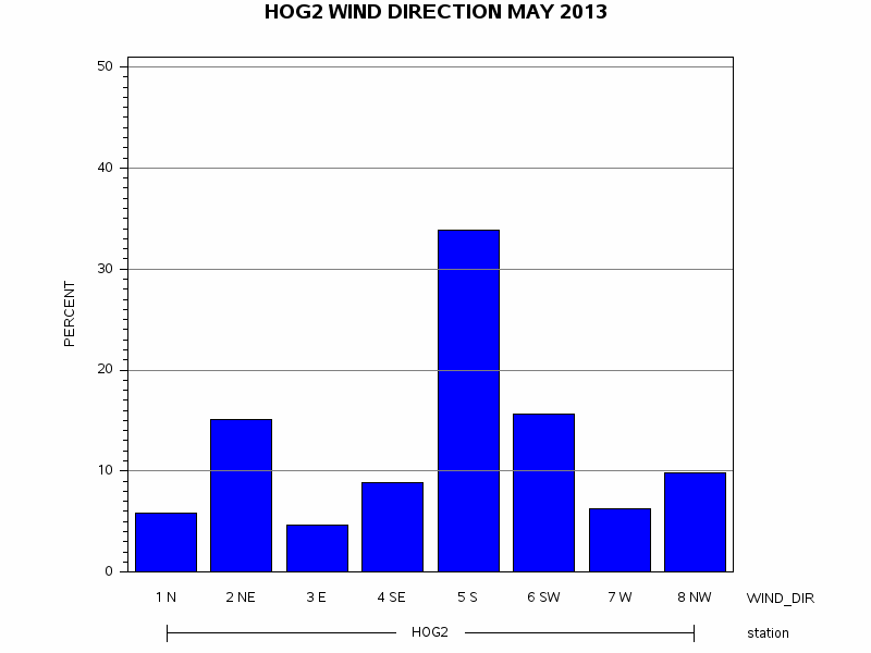 WINDDgraph