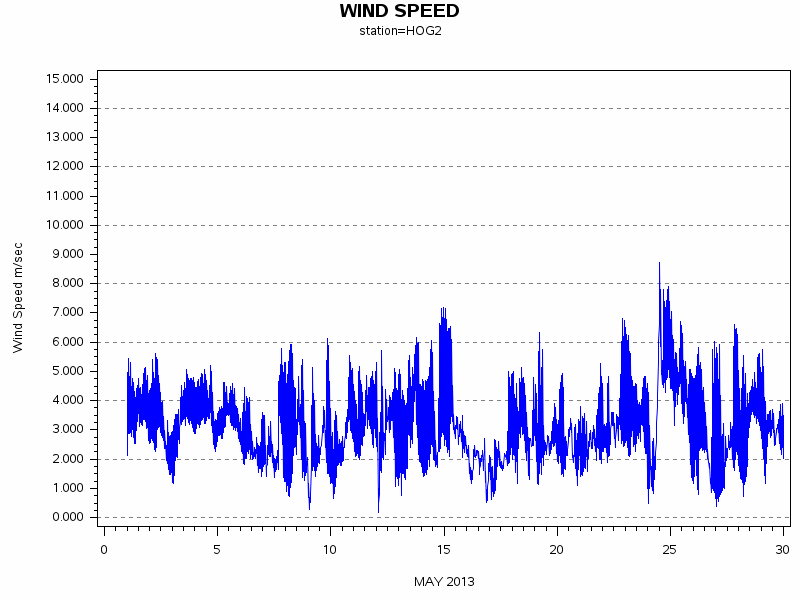 WINDSgraph
