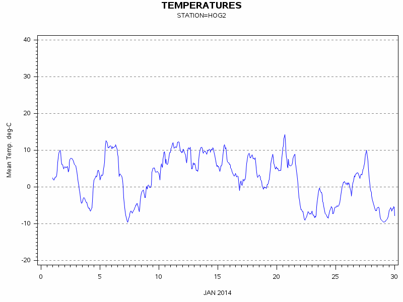 TEMPgraph