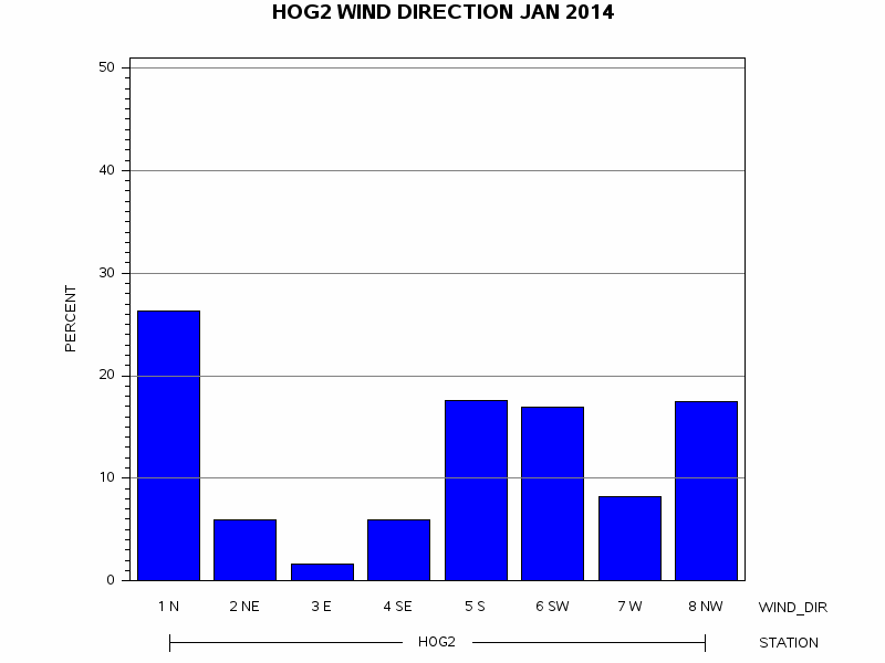 WINDDgraph
