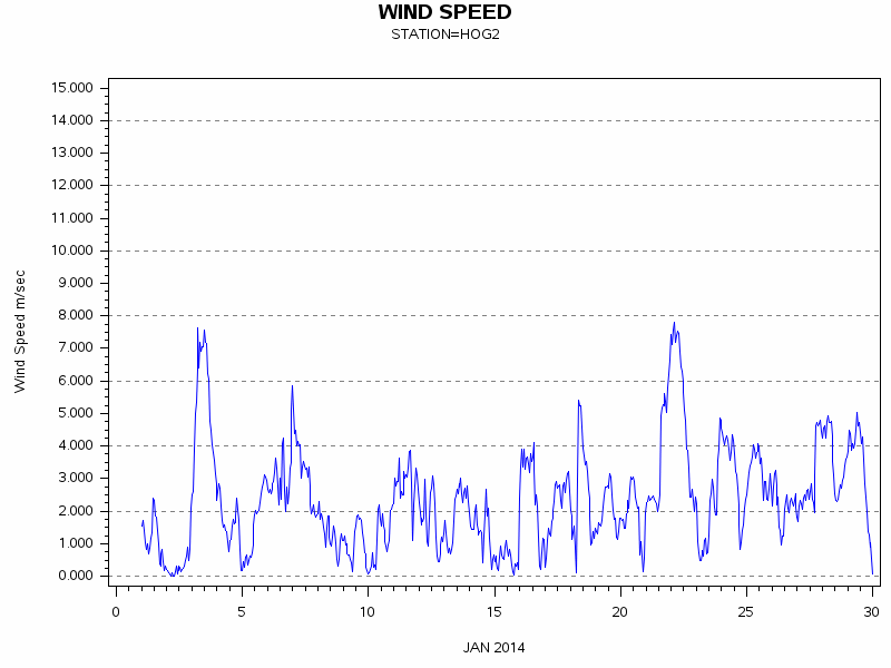 WINDSgraph