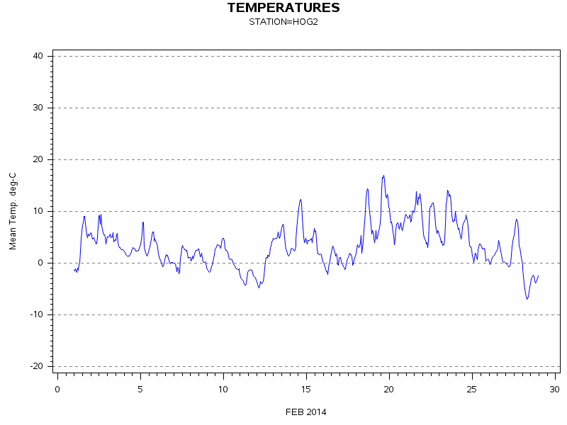 TEMPgraph