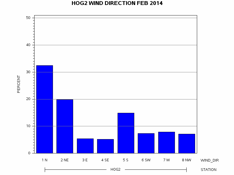 WINDDgraph