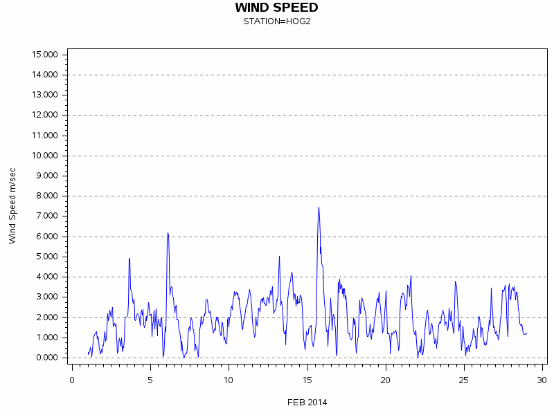 WINDSgraph