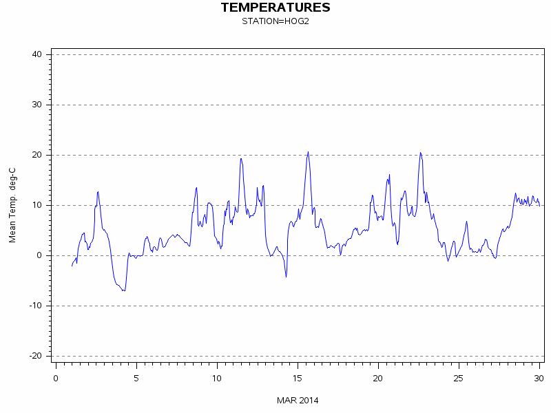 TEMPgraph