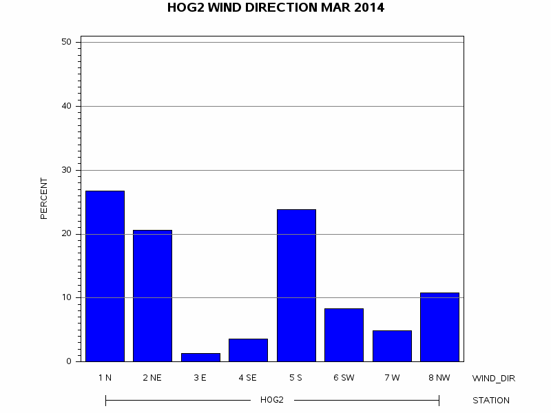WINDDgraph