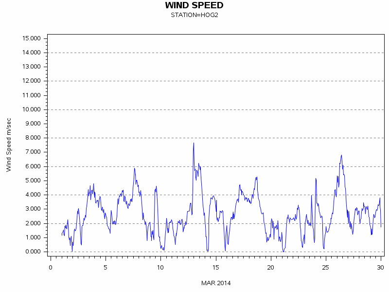 WINDSgraph