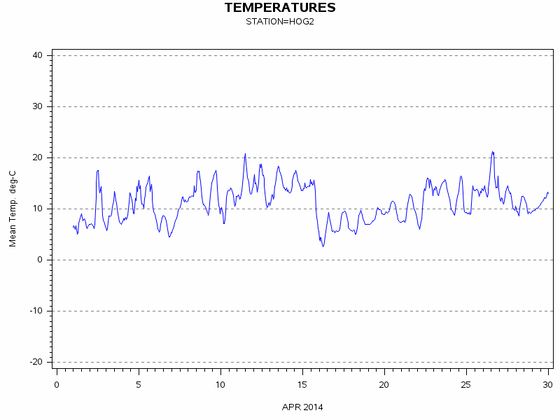 TEMPgraph