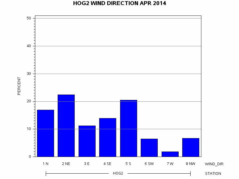 WINDDgraph