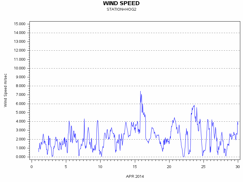 WINDSgraph