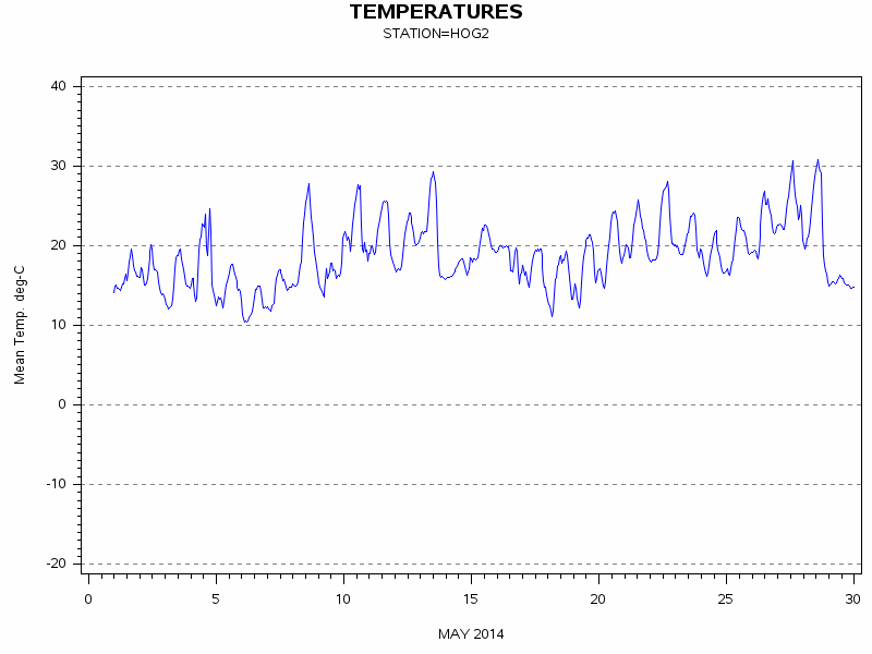 TEMPgraph