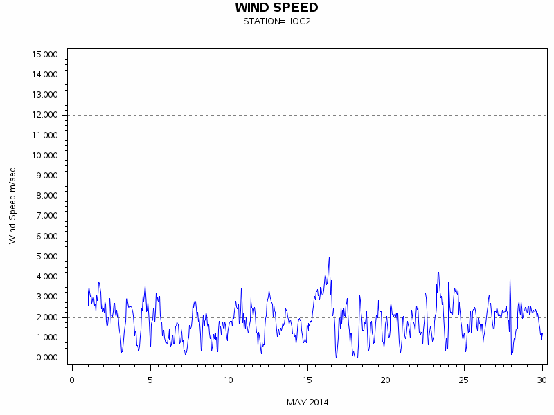 WINDSgraph