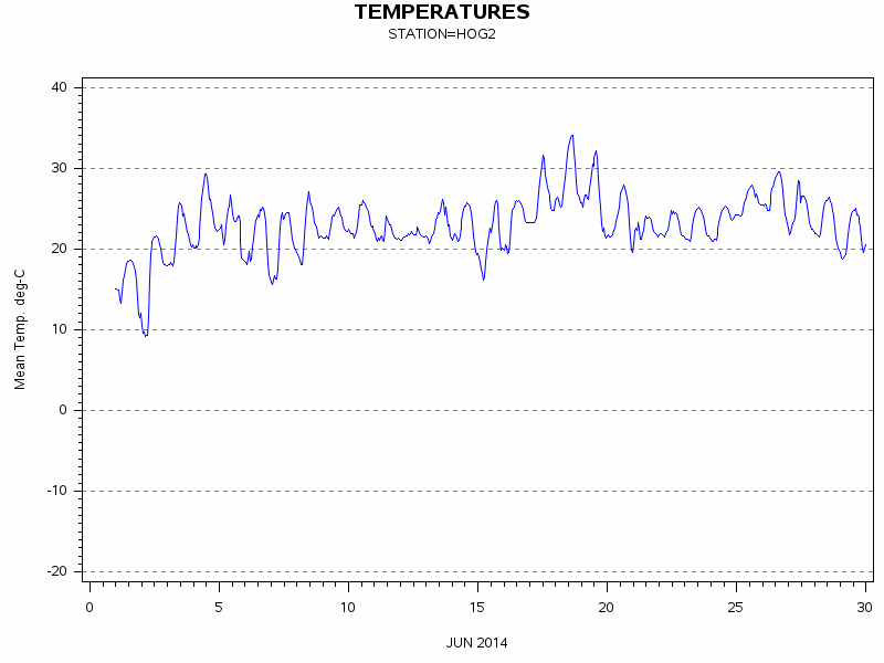 TEMPgraph