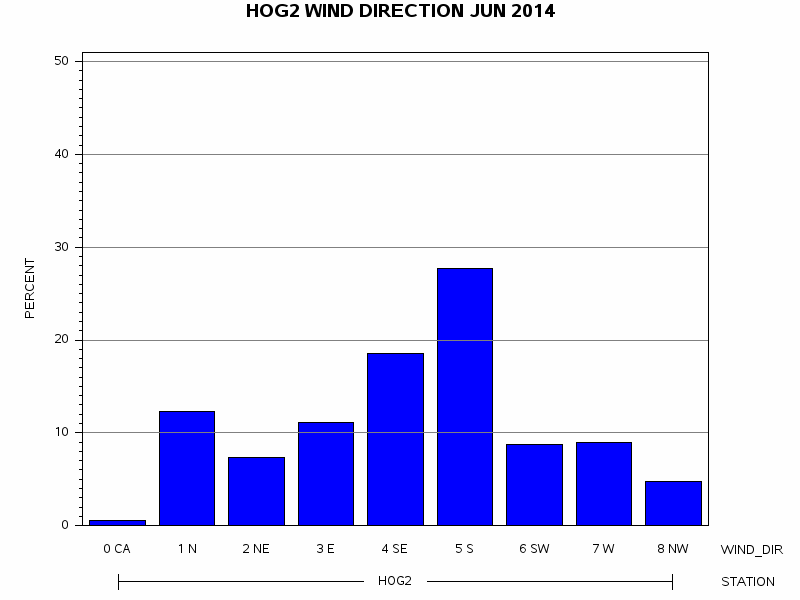 WINDDgraph