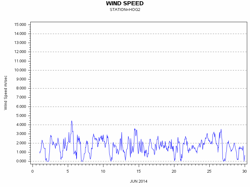 WINDSgraph