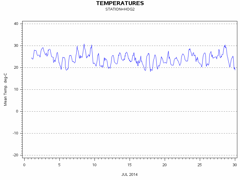 TEMPgraph