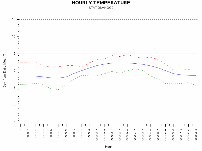 TEMP1graph