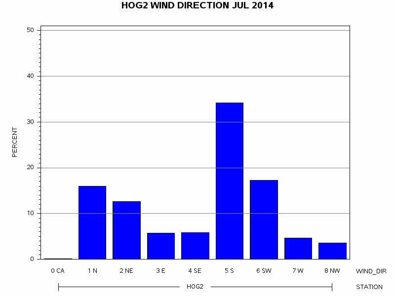 WINDDgraph