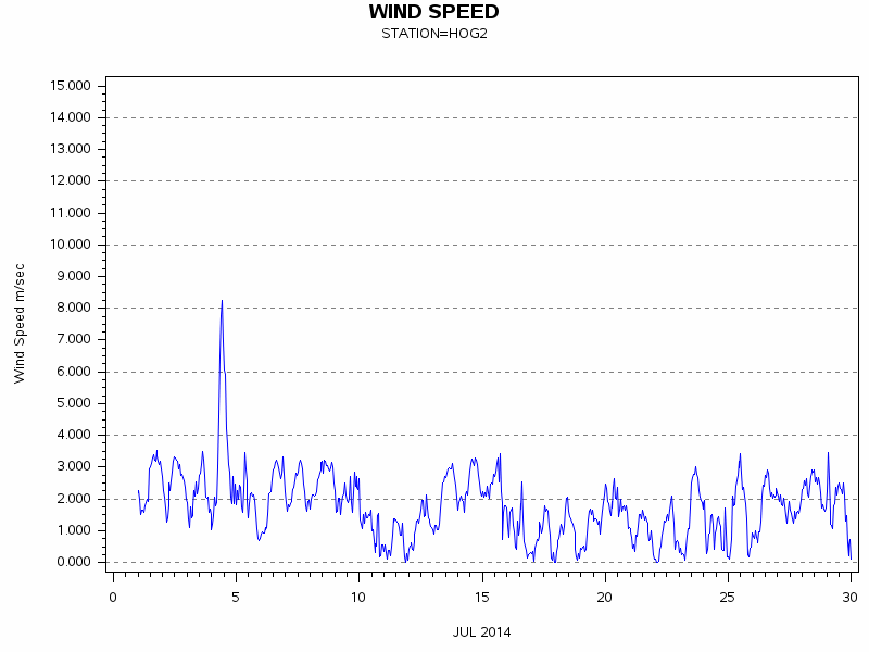 WINDSgraph