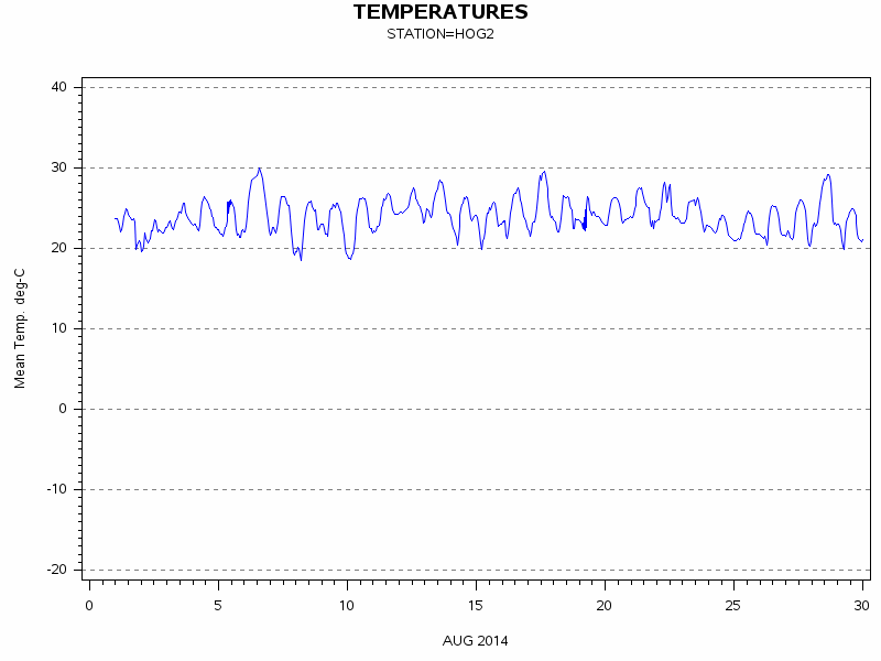TEMPgraph