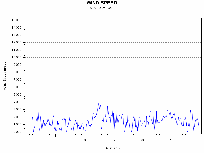 WINDSgraph