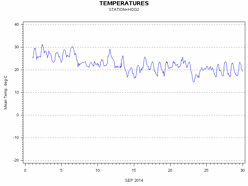 TEMPgraph