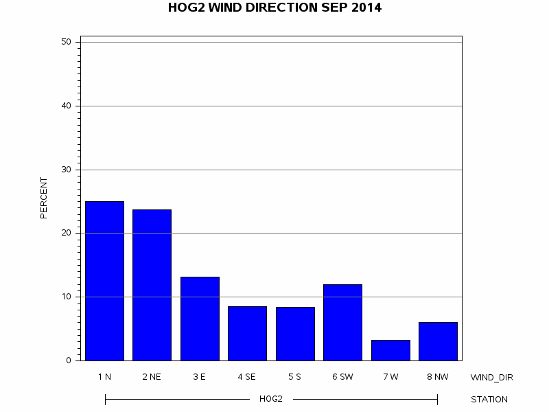 WINDDgraph