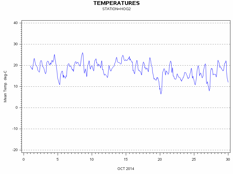 TEMPgraph