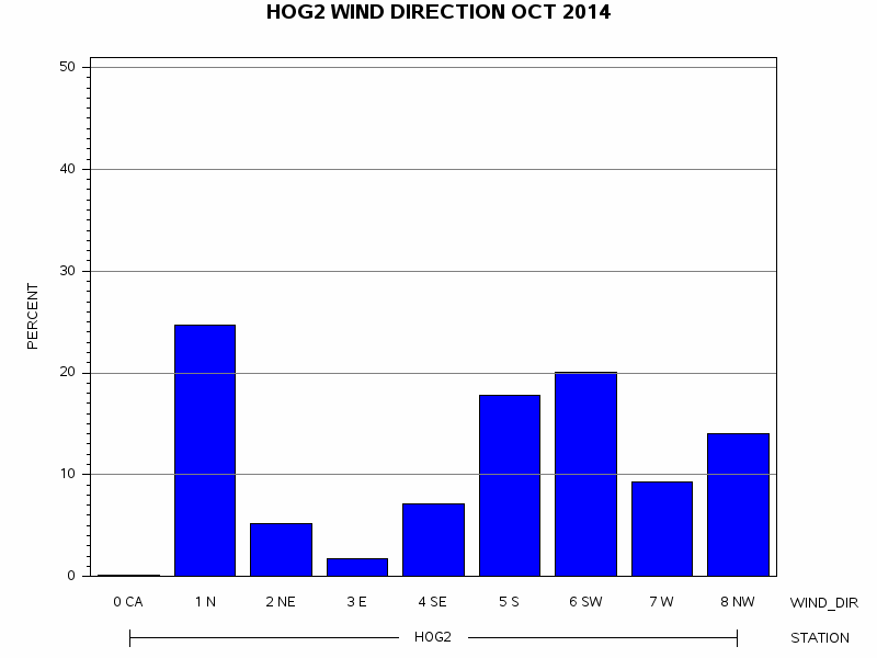 WINDDgraph