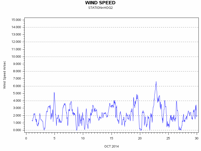 WINDSgraph