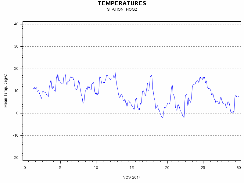 TEMPgraph