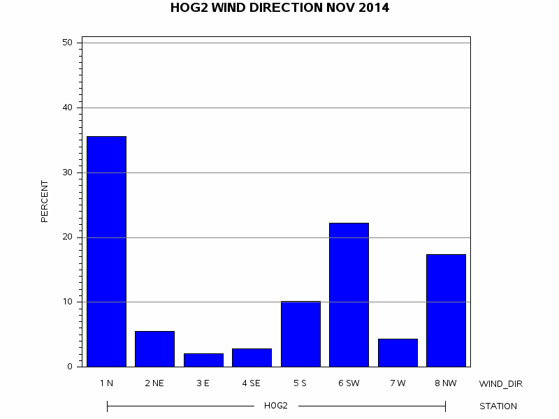 WINDDgraph