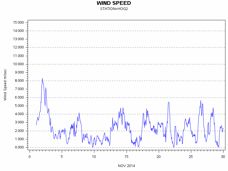 WINDSgraph