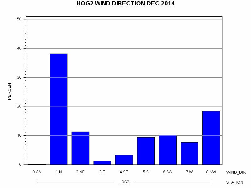WINDDgraph
