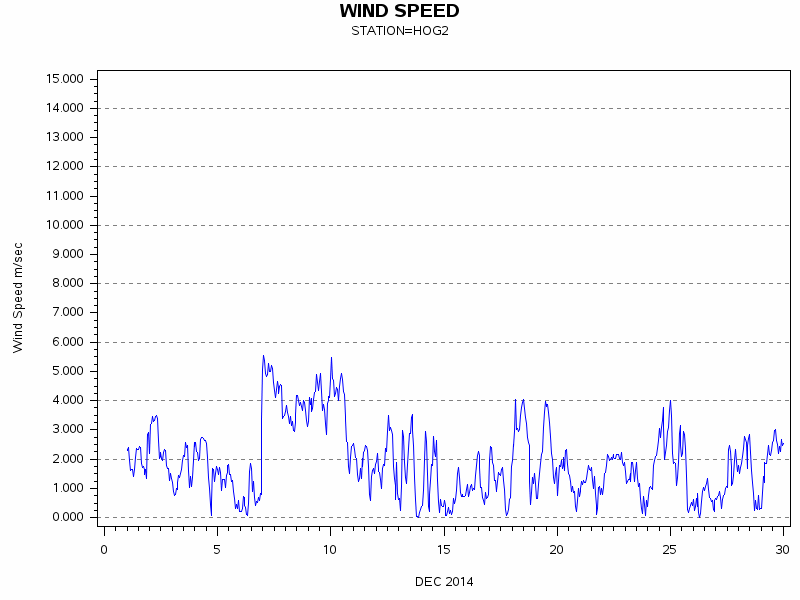 WINDSgraph