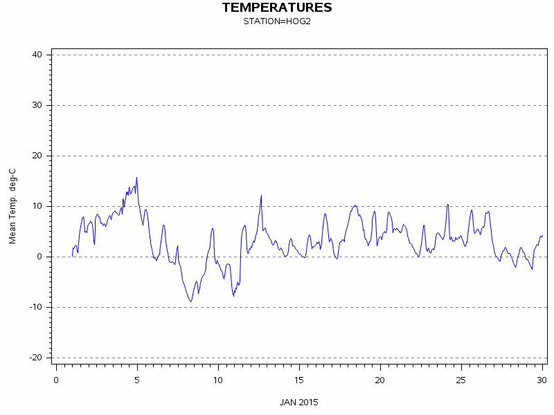 TEMPgraph