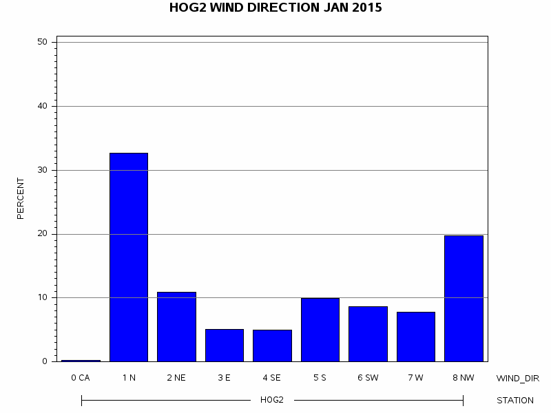 WINDDgraph